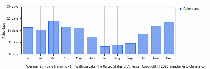 Average monthly rainy days in Wallowa Lake, the United States of America